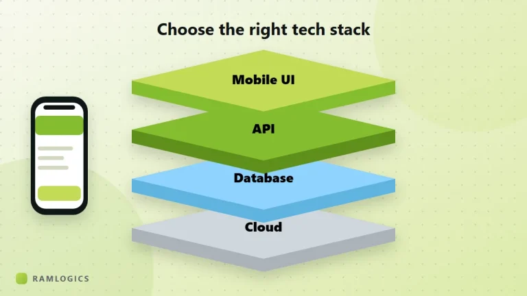 Layered tech stack for a mobile app: UI, API, database and cloud